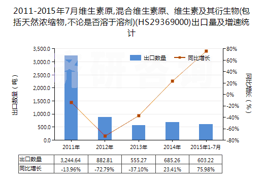 2011-2015年7月維生素原,混合維生素原、維生素及其衍生物(包括天然濃縮物,不論是否溶于溶劑)(HS29369000)出口量及增速統(tǒng)計(jì)